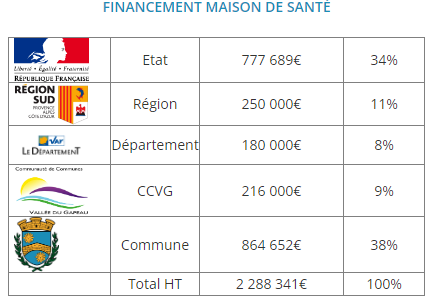 Financement maison santé Solliès Pont