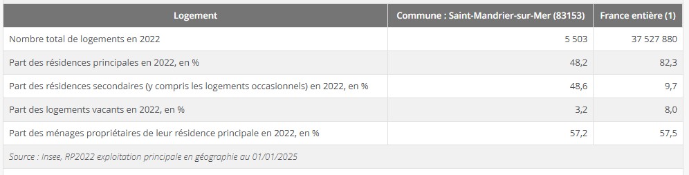 insee residences secondaires