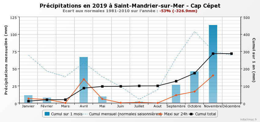graphique infoclimat.fr saint mandrier sur mer cap cepet